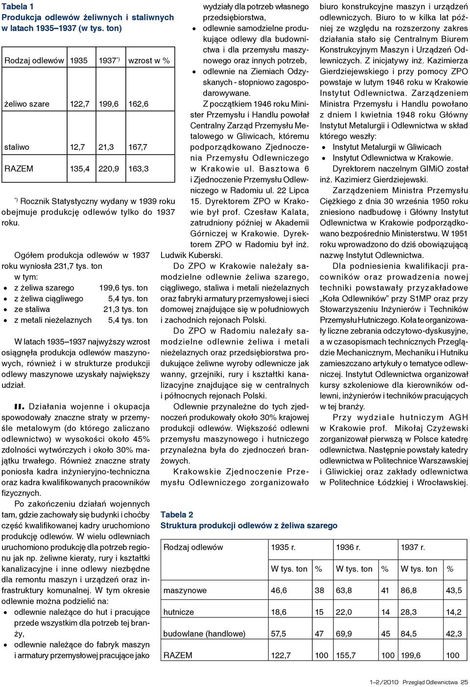 do 1937 roku. Ogółem produkcja odlewów w 1937 roku wyniosła 231,7 tys. ton w tym: z żeliwa szarego 199,6 tys. ton z żeliwa ciągliwego 5,4 tys. ton ze staliwa 21,3 tys.