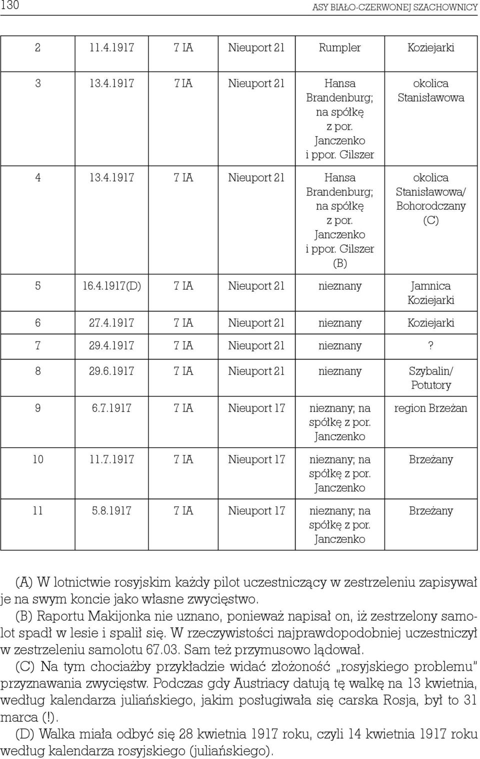 4.1917 7 IA Nieuport 21 nieznany Koziejarki 7 29.4.1917 7 IA Nieuport 21 nieznany? 8 29.6.1917 7 IA Nieuport 21 nieznany Szybalin/ Potutory 9 6.7.1917 7 IA Nieuport 17 nieznany; na spółkę z por.