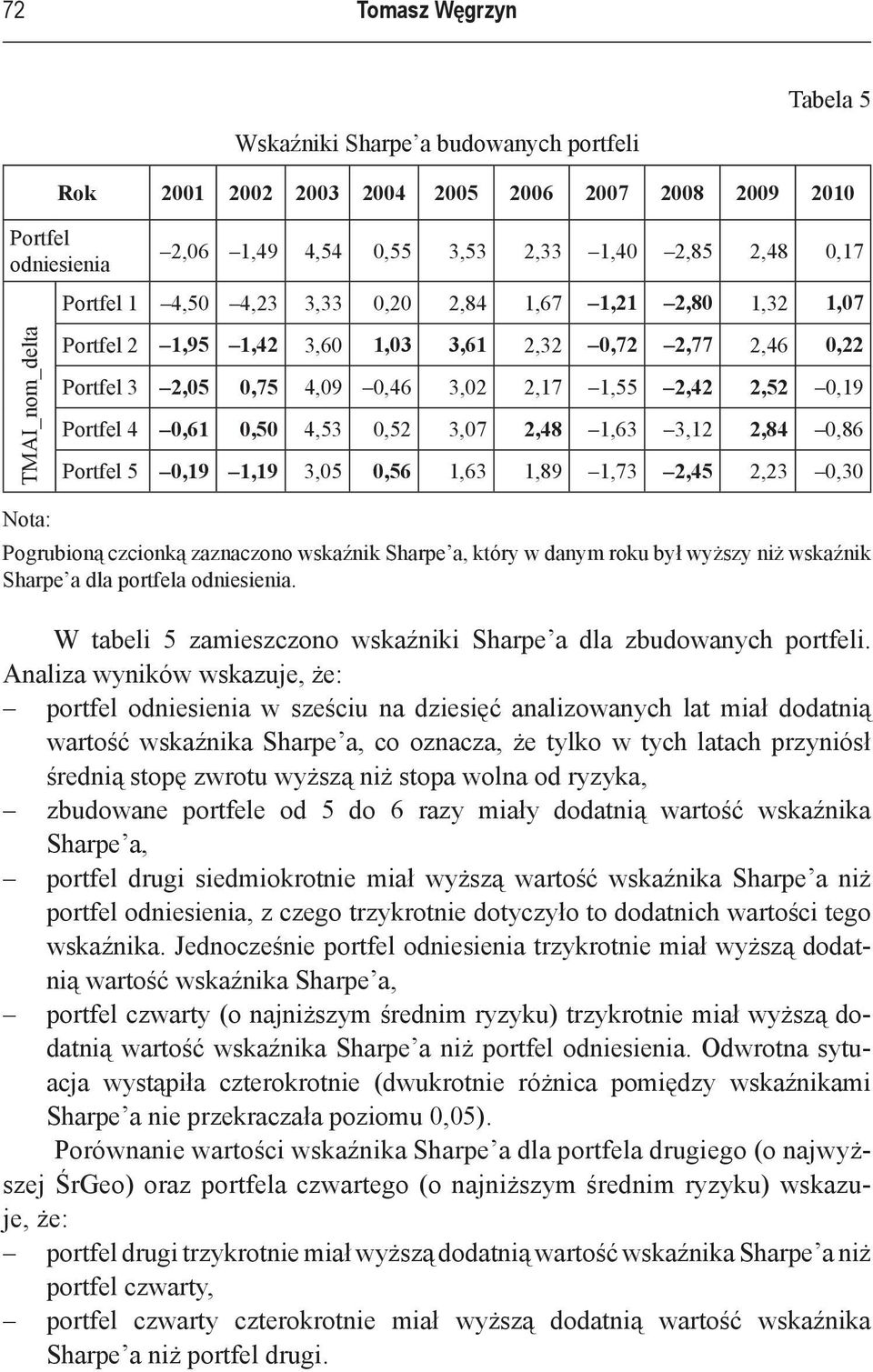 0,50 4,53 0,52 3,07 2,48 1,63 3,12 2,84 0,86 Portfel 5 0,19 1,19 3,05 0,56 1,63 1,89 1,73 2,45 2,23 0,30 Nota: Pogrubioną czcionką zaznaczono wskaźnik Sharpe a, który w danym roku był wyższy niż