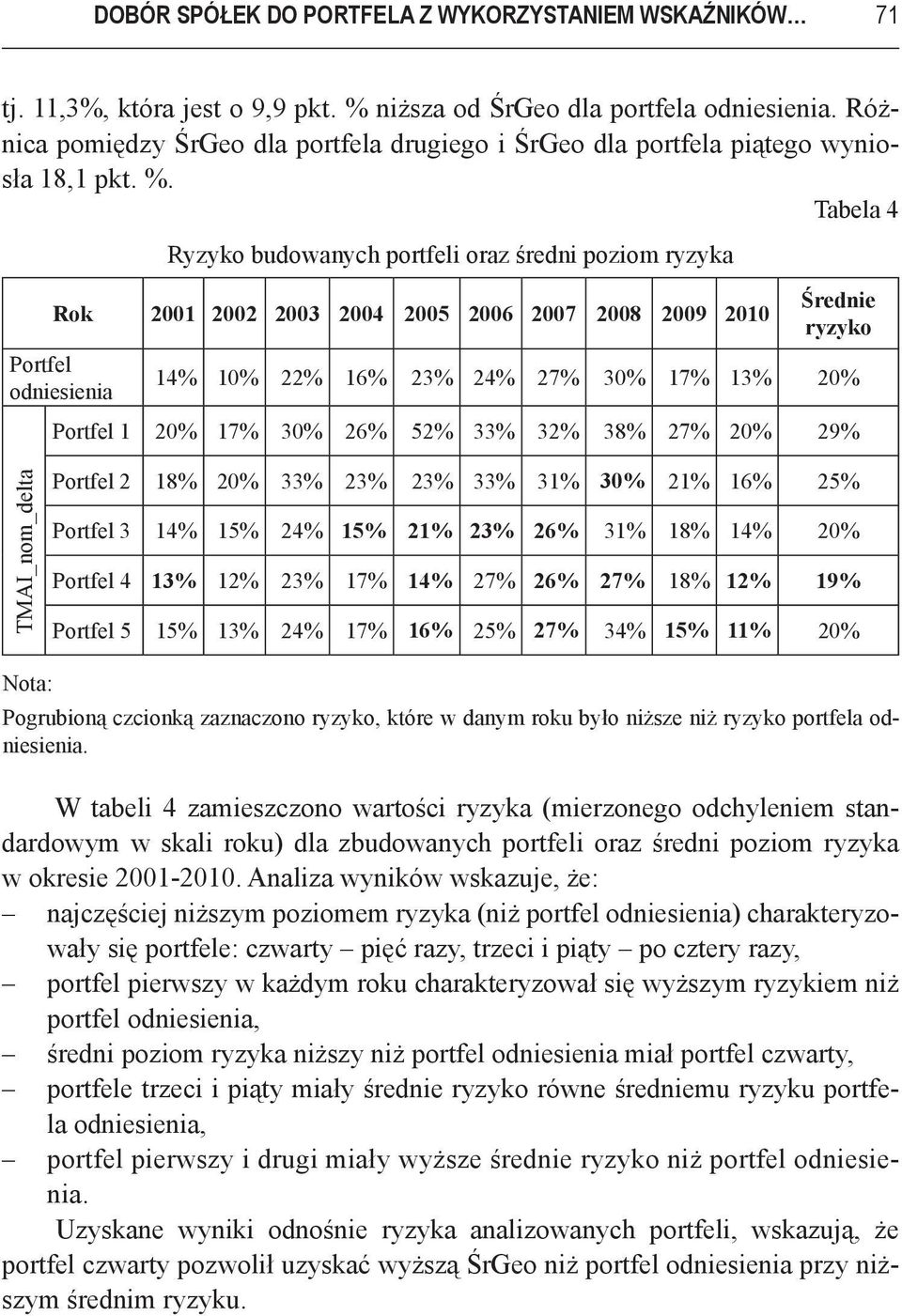 Tabela 4 Ryzyko budowanych portfeli oraz średni poziom ryzyka Rok 2001 2002 2003 2004 2005 2006 2007 2008 2009 2010 Portfel odniesienia Średnie ryzyko 14% 10% 22% 16% 23% 24% 27% 30% 17% 13% 20%