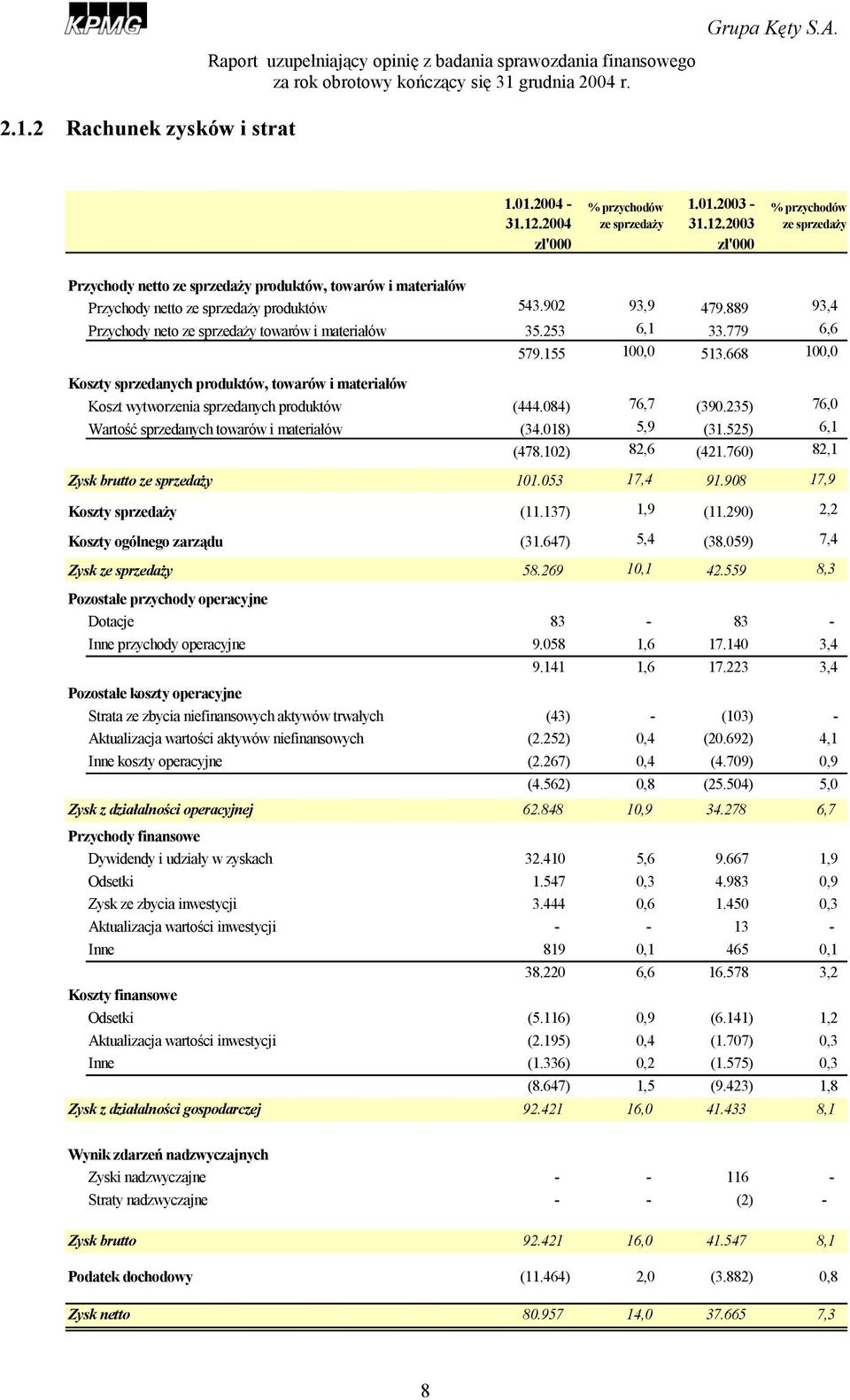 668 100,0 Koszty sprzedanych produktów, towarów i materiałów Koszt wytworzenia sprzedanych produktów (444.084) 76,7 (390.235) 76,0 Wartość sprzedanych towarów i materiałów (34.018) 5,9 (31.