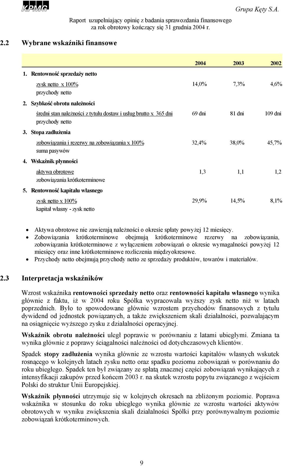 Stopa zadłużenia zobowiązania i rezerwy na zobowiązania x 100% 32,4% 38,0% 45,7% suma pasywów 4. Wskaźnik płynności aktywa obrotowe 1,3 1,1 1,2 zobowiązania krótkoterminowe 5.