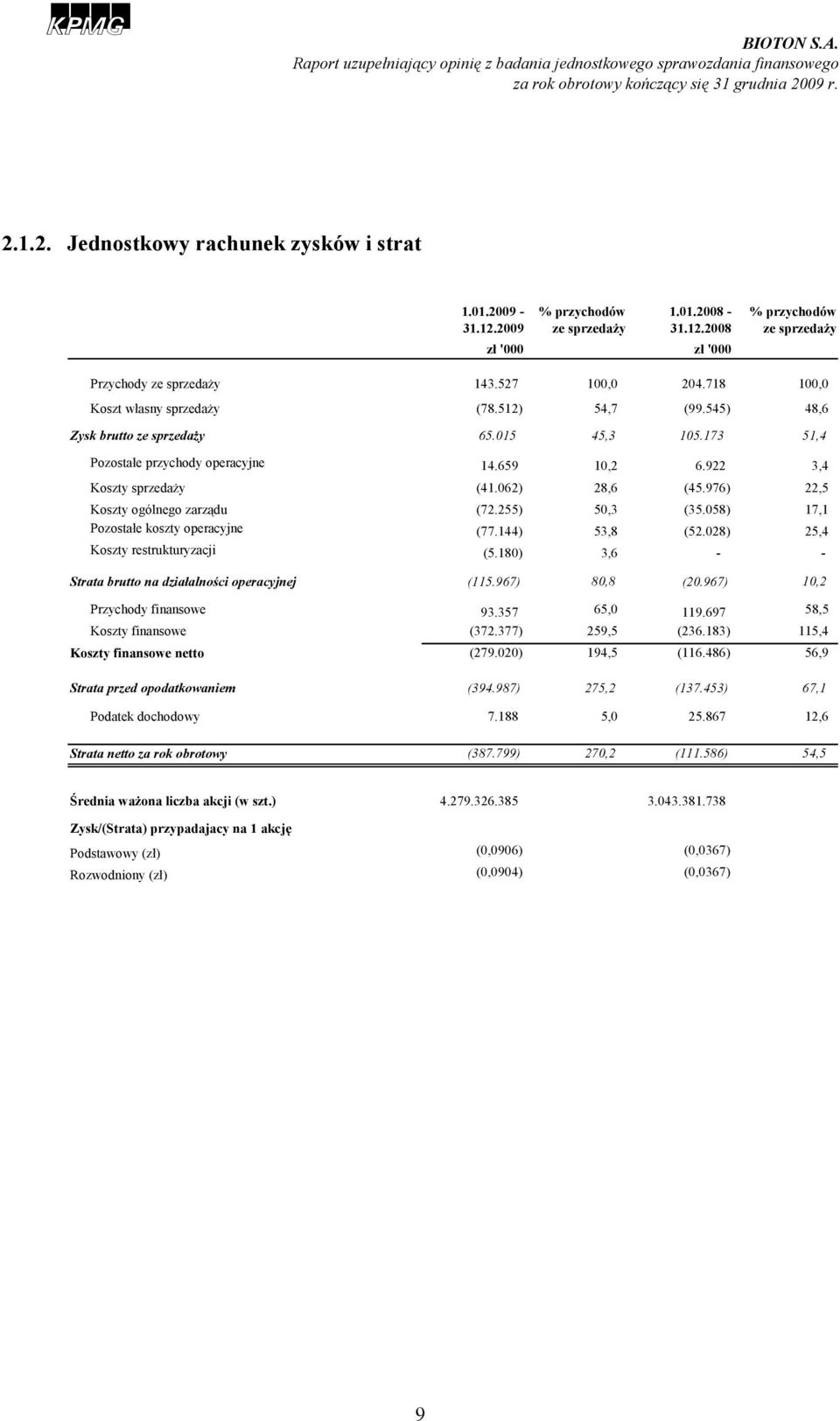 976) 22,5 Koszty ogólnego zarządu (72.255) 50,3 (35.058) 17,1 Pozostałe koszty operacyjne (77.144) 53,8 (52.028) 25,4 Koszty restrukturyzacji (5.