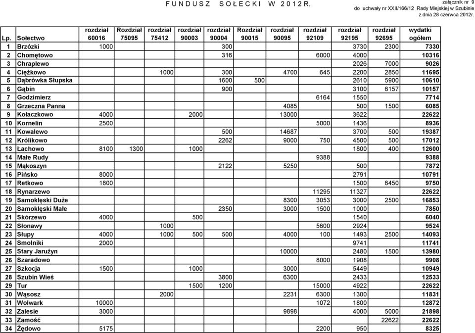 Ciężkowo 1000 300 4700 645 2200 2850 11695 5 Dąbrówka Słupska 1600 500 2610 5900 10610 6 Gąbin 900 3100 6157 10157 7 Godzimierz 6164 1550 7714 8 Grzeczna Panna 4085 500 1500 6085 9 Kołaczkowo 4000