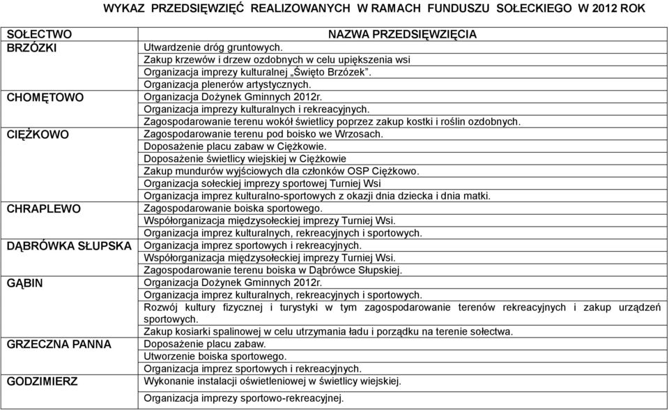 Organizacja imprezy kulturalnych i rekreacyjnych. Zagospodarowanie terenu wokół świetlicy poprzez zakup kostki i roślin ozdobnych. CIĘŻKOWO Zagospodarowanie terenu pod boisko we Wrzosach.