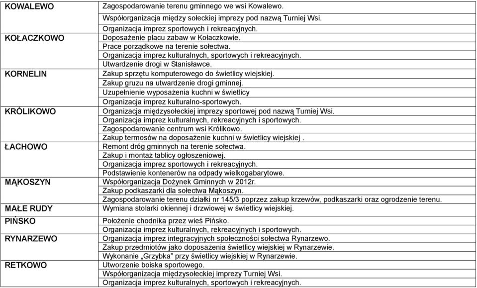 Uzupełnienie wyposażenia kuchni w świetlicy Organizacja imprez kulturalno-sportowych. KRÓLIKOWO Organizacja międzysołeckiej imprezy sportowej pod nazwą Turniej Wsi.