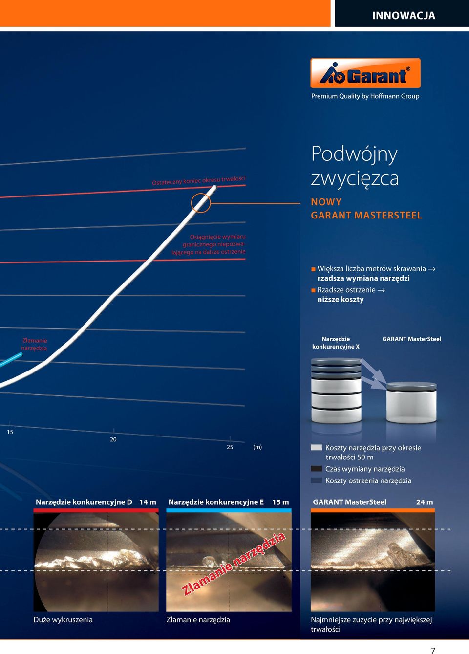 MasterSteel 15 20 25 Narzędzie konkurencyjne D 14 m Narzędzie konkurencyjne E ar n nie a m Zła Duże wykruszenia Złamanie narzędzia Koszty narzędzia przy