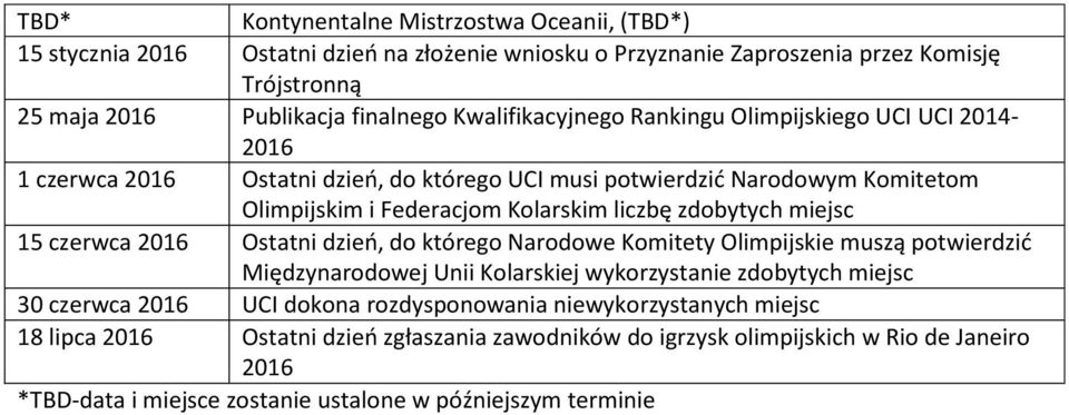 zdobytych miejsc 15 czerwca 2016 Ostatni dzień, do którego Narodowe Komitety Olimpijskie muszą potwierdzić Międzynarodowej Unii Kolarskiej wykorzystanie zdobytych miejsc 30 czerwca 2016 UCI