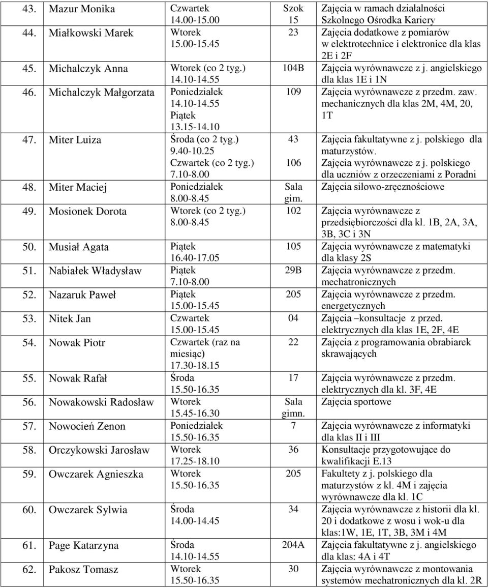 Nitek Jan Czwartek 54. Nowak Piotr Czwartek (raz na miesiąc) 17.30-18.15 55. Nowak Rafał Środa 56. Nowakowski Radosław Wtorek 15.45-16.30 57. Nowocień Zenon Poniedziałek 58.