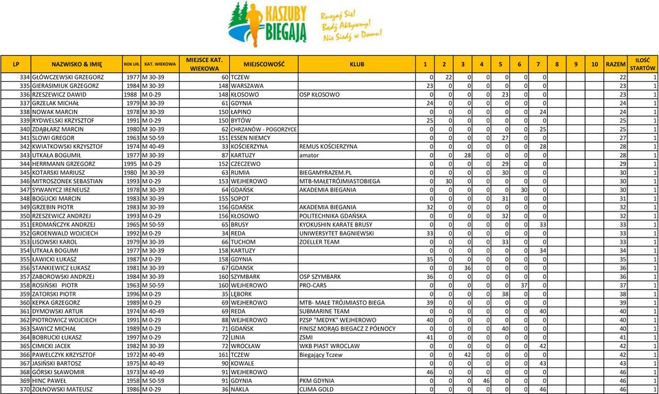 25 1 340 ZDĄBŁARZ MARCIN 1980 M 30-39 62 CHRZANÓW - POGORZYCE 0 0 0 0 0 0 25 25 1 341 SLOWI GREGOR 1963 M 50-59 151 ESSEN NIEMCY 0 0 0 0 27 0 0 27 1 342 KWIATKOWSKI KRZYSZTOF 1974 M 40-49 33