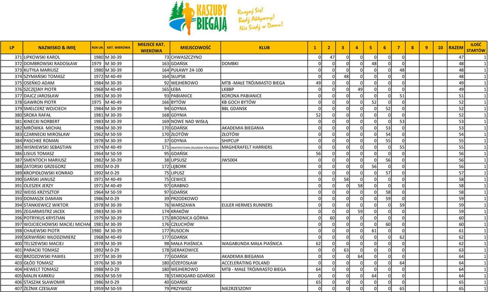 165 ŁEBA LKBBP 0 0 0 49 0 0 0 49 1 377 DAJCZ JAROSŁAW 1981 M 30-39 93 PABIANICE KORONA PABIANICE 0 0 0 0 0 0 51 51 1 378 GAWRON PIOTR 1975 M 40-49 166 BYTÓW KB GOCH BYTÓW 0 0 0 0 52 0 0 52 1 379