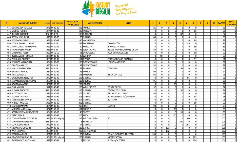 MAOKOWSKI WALDEMAR 1961 M 50-59 90 KWIDZYN IP KWIDZYN TEAM 0 0 0 0 0 0 89 89 1 452 NAPIERALSKI PAWEŁ 1986 M 0-29 46 WEJHEROWO 42.