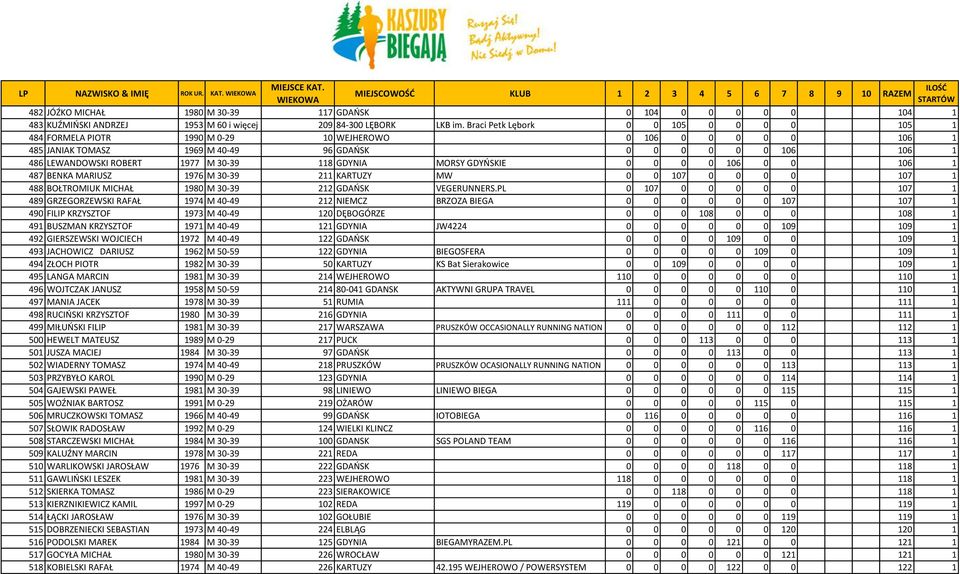 30-39 118 GDYNIA MORSY GDYOSKIE 0 0 0 0 106 0 0 106 1 487 BENKA MARIUSZ 1976 M 30-39 211 KARTUZY MW 0 0 107 0 0 0 0 107 1 488 BOŁTROMIUK MICHAŁ 1980 M 30-39 212 GDAOSK VEGERUNNERS.