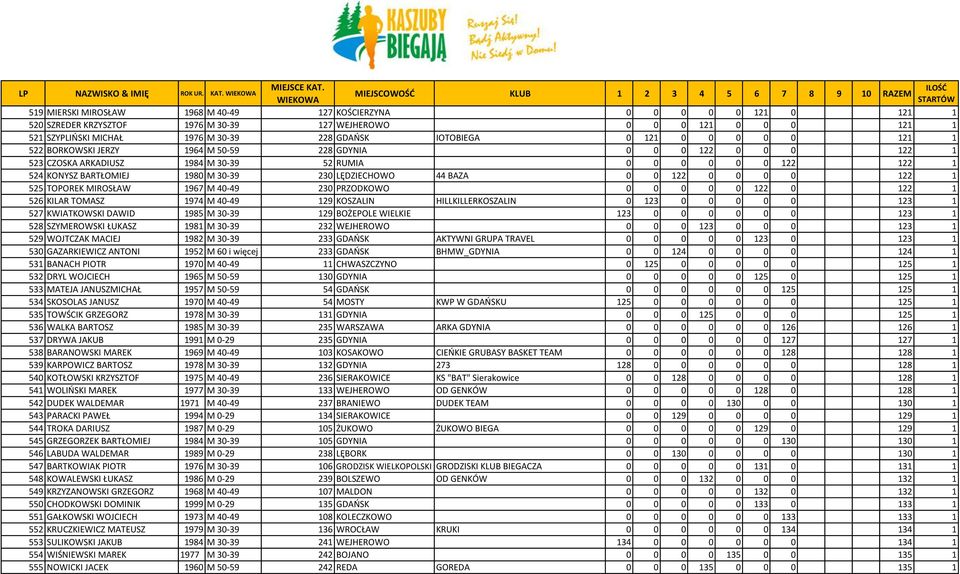 LĘDZIECHOWO 44 BAZA 0 0 122 0 0 0 0 122 1 525 TOPOREK MIROSŁAW 1967 M 40-49 230 PRZODKOWO 0 0 0 0 0 122 0 122 1 526 KILAR TOMASZ 1974 M 40-49 129 KOSZALIN HILLKILLERKOSZALIN 0 123 0 0 0 0 0 123 1 527