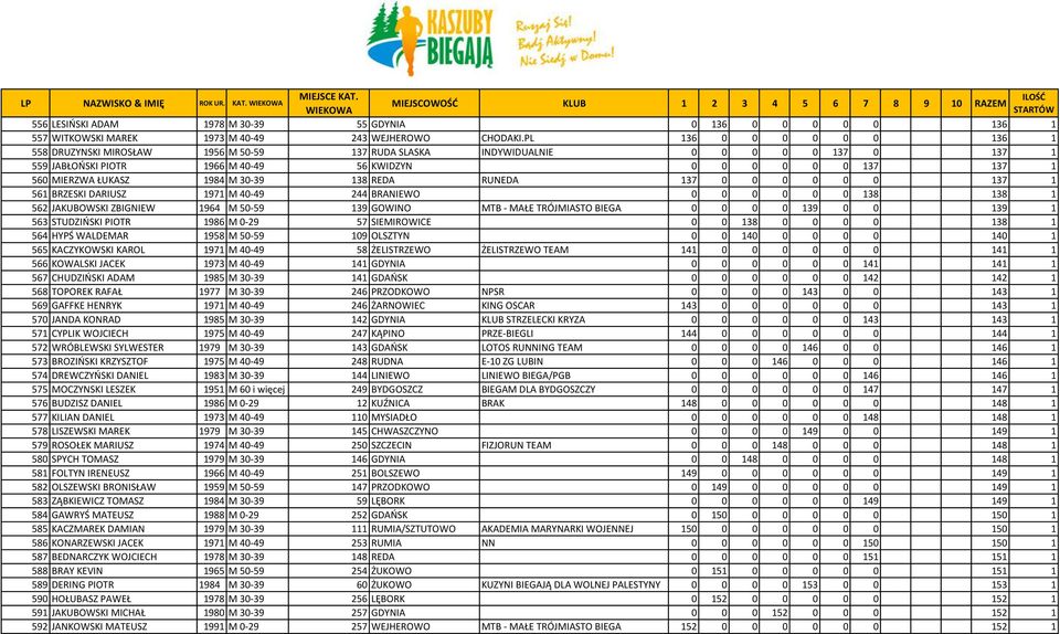 1984 M 30-39 138 REDA RUNEDA 137 0 0 0 0 0 0 137 1 561 BRZESKI DARIUSZ 1971 M 40-49 244 BRANIEWO 0 0 0 0 0 0 138 138 1 562 JAKUBOWSKI ZBIGNIEW 1964 M 50-59 139 GOWINO MTB - MAŁE TRÓJMIASTO BIEGA 0 0
