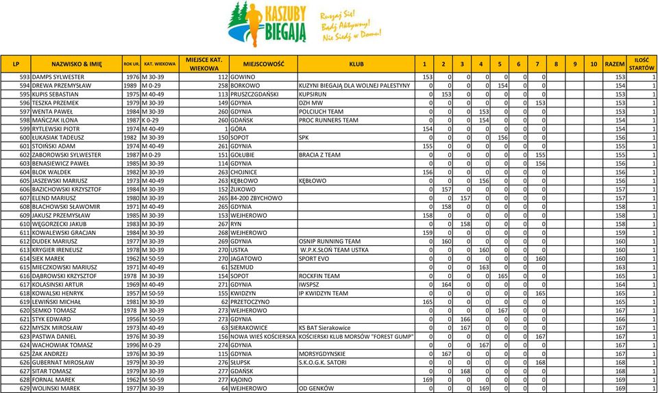 153 1 598 MAOCZAK ILONA 1987 K 0-29 260 GDAOSK PROC RUNNERS TEAM 0 0 0 154 0 0 0 154 1 599 RYTLEWSKI PIOTR 1974 M 40-49 1 GÓRA 154 0 0 0 0 0 0 154 1 600 ŁUKASIAK TADEUSZ 1982 M 30-39 150 SOPOT SPK 0