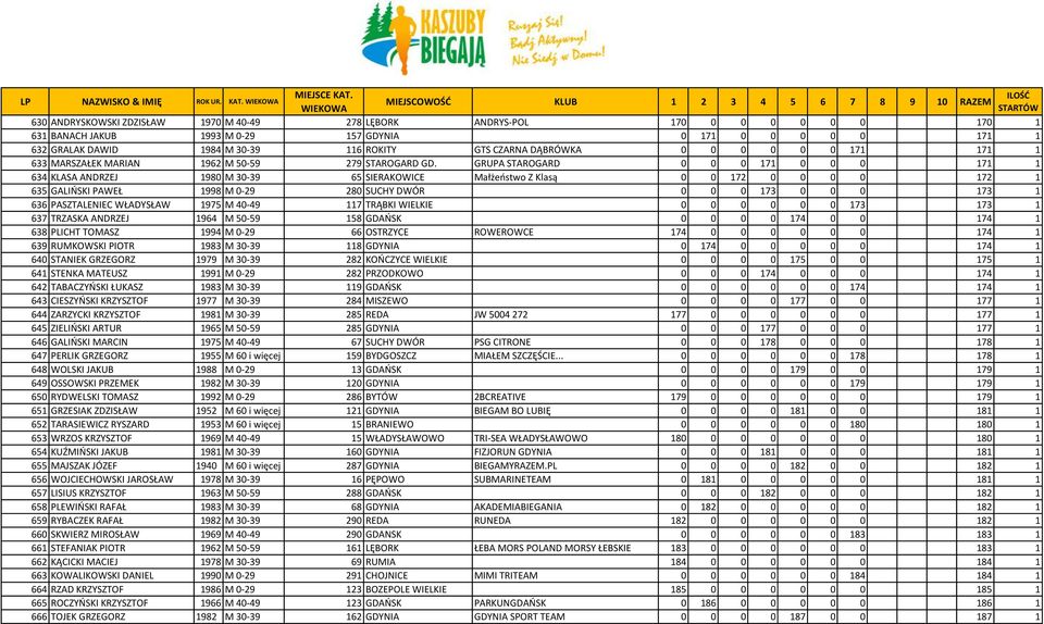 GRUPA STAROGARD 0 0 0 171 0 0 0 171 1 634 KLASA ANDRZEJ 1980 M 30-39 65 SIERAKOWICE Małżeostwo Z Klasą 0 0 172 0 0 0 0 172 1 635 GALIOSKI PAWEŁ 1998 M 0-29 280 SUCHY DWÓR 0 0 0 173 0 0 0 173 1 636