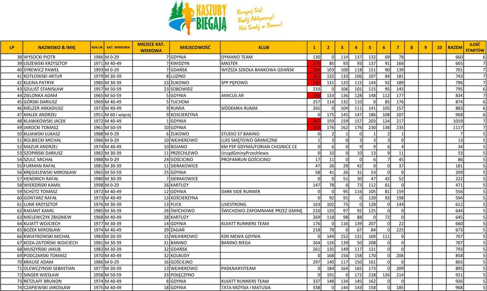 131 125 115 144 92 189 796 7 43 SZULIST STANISŁAW 1957 M 50-59 23 SOBOWIDZ 233 0 106 101 115 95 145 795 6 44 ZIELONKA ADAM 1965 M 50-59 5 GDYNIA AMICUS AR 286 133 136 128 148 112 177 834 7 45 GÓRSKI