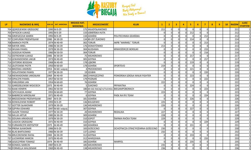 213 1 709 MEYER ARIEL 1980 M 30-39 176 DOMATÓWKO 213 0 0 0 0 0 0 213 1 710 WILMA PAWEŁ 1979 M 30-39 304 KŁODAWA KRWIOŻERCZE BORSUKI 0 0 0 0 0 0 215 215 1 711 GODZIUK ROMAN 1960 M 50-59 304 TORUO 0 0