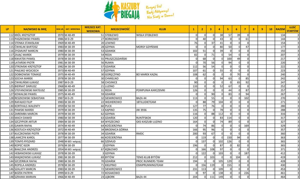 REDA 82 0 71 0 54 0 0 207 3 118 KWIATEK PAWEŁ 1978 M 30-39 55 PRUSZCZGDAOSKI 0 68 0 0 100 49 0 217 3 119 LATAOSKI PIOTR 1981 M 30-39 56 RUMIA 0 70 56 0 94 0 0 220 3 120 STROMSKI KRZYSZTOF 1982 M