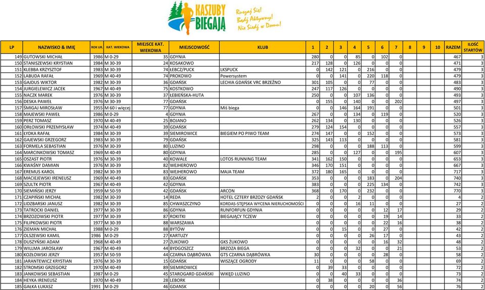 154 JURGIELEWICZ JACEK 1967 M 40-49 75 KOSTKOWO 247 117 126 0 0 0 0 490 3 155 NACZK MAREK 1976 M 30-39 37 ŁEBIEOSKA-HUTA 250 0 0 107 136 0 0 493 3 156 DESKA PAWEŁ 1976 M 30-39 77 GDAOSK 0 155 0 140 0