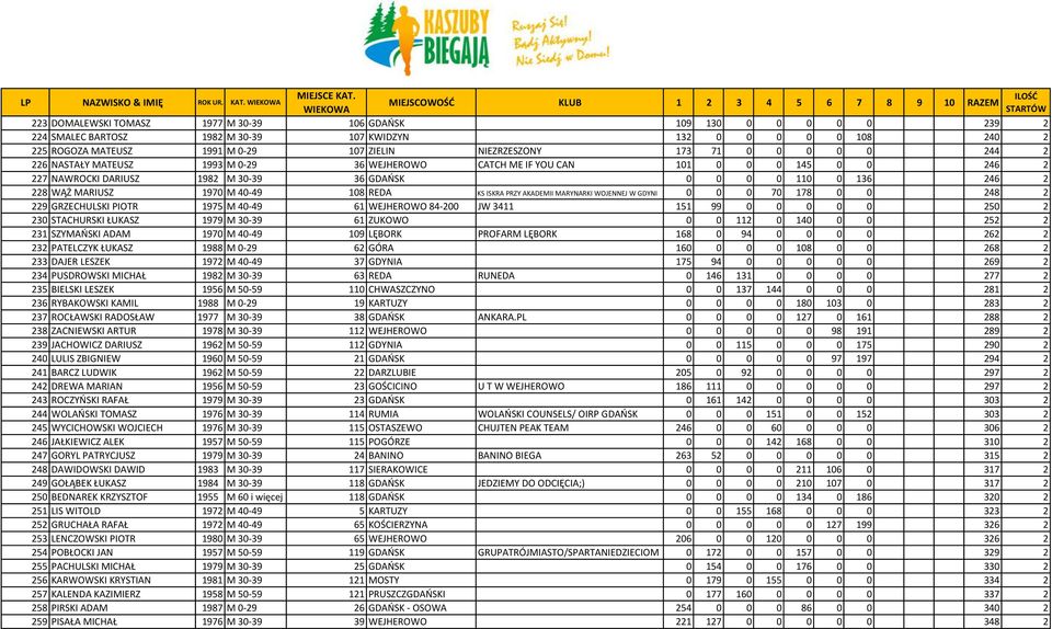 40-49 108 REDA KS ISKRA PRZY AKADEMII MARYNARKI WOJENNEJ W GDYNI 0 0 0 70 178 0 0 248 2 229 GRZECHULSKI PIOTR 1975 M 40-49 61 WEJHEROWO 84-200 JW 3411 151 99 0 0 0 0 0 250 2 230 STACHURSKI ŁUKASZ