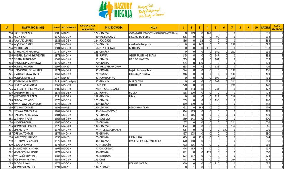 213 0 0 383 2 265 STRUGALSKI MARIUSZ 1974 M 40-49 125 GDAOSK 0 0 0 0 185 0 203 388 2 266 MIERZEJEWSKI SYLWESTER 1972 M 40-49 68 RUMIA OSNIP RUNNING TEAM 245 0 0 0 147 0 0 392 2 267 GÓRNY JAROSŁAW