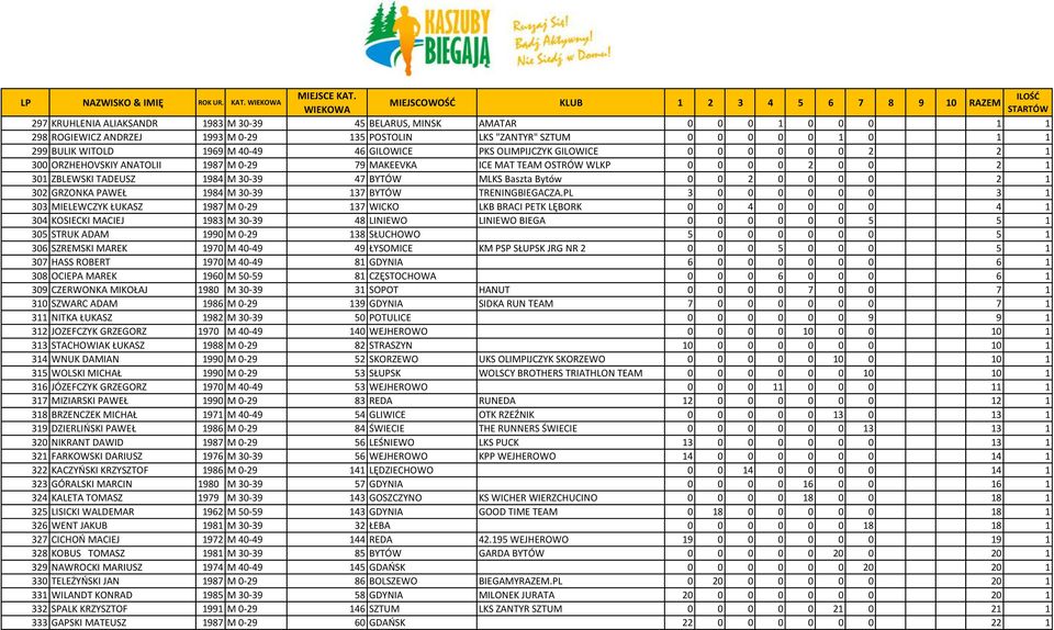 Bytów 0 0 2 0 0 0 0 2 1 302 GRZONKA PAWEŁ 1984 M 30-39 137 BYTÓW TRENINGBIEGACZA.