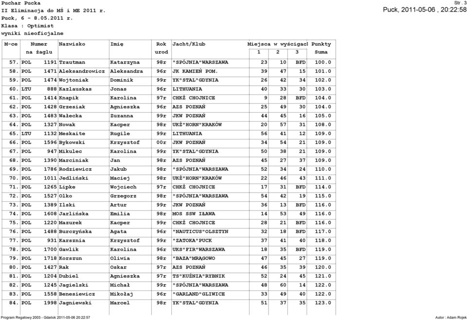 POL 1428 Grzesiak Agnieszka 96r AZS POZNAŃ 25 49 30 104.0 63. POL 1483 Wałecka Zuzanna 99r JKW POZNAŃ 44 45 16 105.0 64. POL 1327 Nowak Kacper 98r UKŻ"HORN"KRAKÓW 20 57 31 108.0 65.