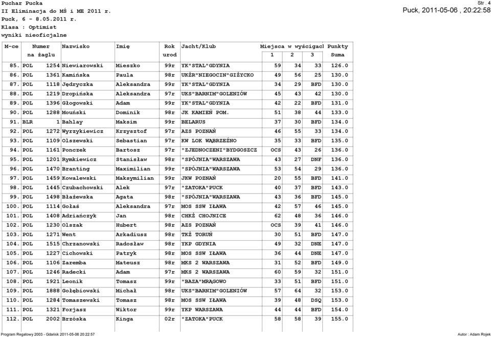 0 90. POL 1288 Mouński Dominik 98r JK KAMIEŃ POM. 51 38 44 133.0 91. BLR 1 Bahlay Maksim 99r BELARUS 37 30 BFD 134.0 92. POL 1272 Wyrzykiewicz Krzysztof 97r AZS POZNAŃ 46 55 33 134.0 93.