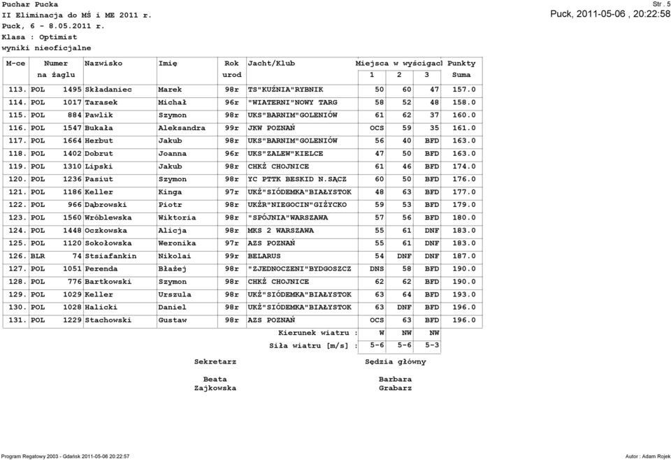 POL 1402 Dobrut Joanna 96r UKS"ZALEW"KIELCE 47 50 BFD 163.0 119. POL 1310 Lipski Jakub 98r CHKŻ CHOJNICE 61 46 BFD 174.0 120. POL 1236 Pasiut Szymon 98r YC PTTK BESKID N.SĄCZ 60 50 BFD 176.0 121.