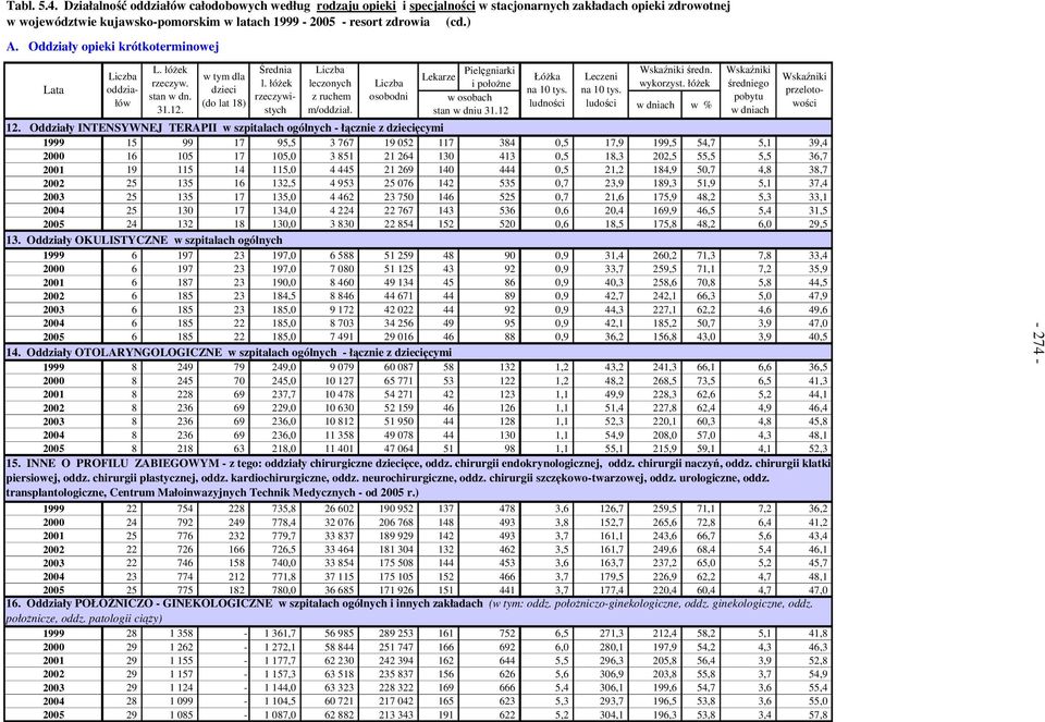 osobodni Lekarze Pielęgniarki i połoŝne w osobach stan w dniu 31.12 ŁóŜka na 10 tys. ludności Leczeni na 10 tys. ludości Wskaźniki średn. wykorzyst.