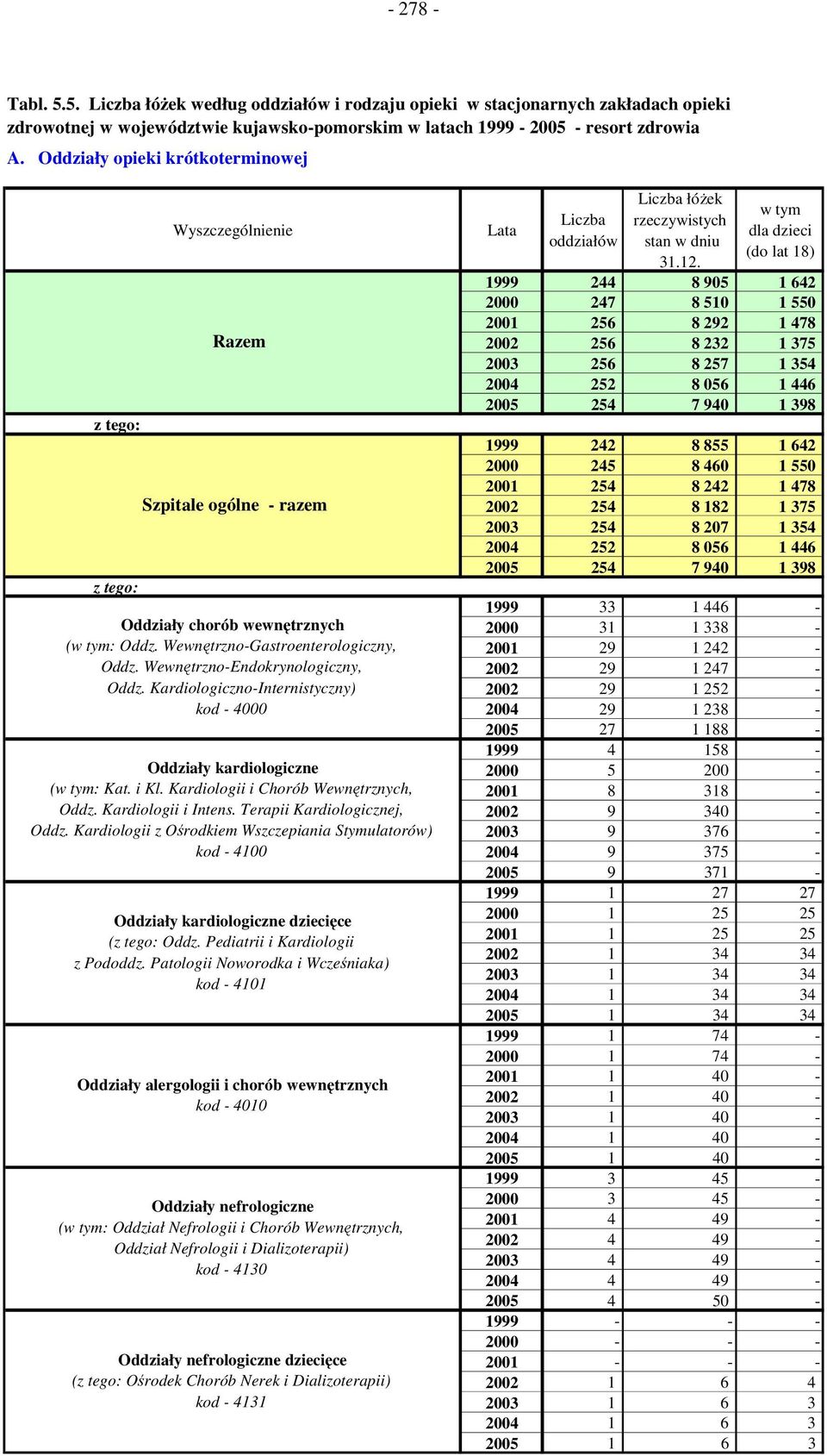 Kardiologiczno-Internistyczny) kod - 4000 Oddziały kardiologiczne (w tym: Kat. i Kl. Kardiologii i Chorób Wewnętrznych, Oddz. Kardiologii i Intens. Terapii Kardiologicznej, Oddz.