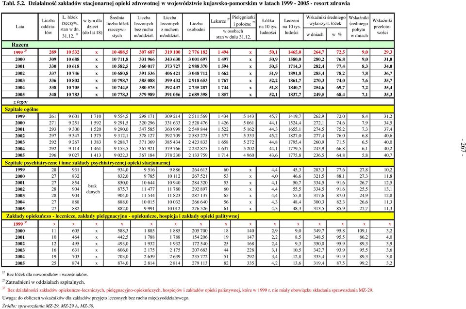 w dniach w % 1999 3/ 289 10 532 x 10 488,5 307 687 319 100 2 776 182 1 494 x 50,1 1465,0 264,7 72,5 9,0 29,3 2000 309 10 688 x 10 711,8 331 966 343 630 3 001 697 1 497 x 50,9 1580,0 280,2 76,8 9,0