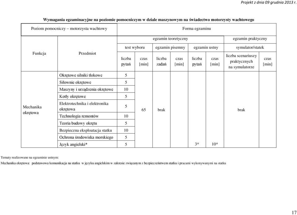 czas [min] Okrętowe silniki tłokowe 5 Siłownie okrętowe 5 Maszyny i urządzenia okrętowe 10 Kotły okrętowe 5 Mechanika okrętowa Elektrotechnika i elektronika okrętowa Technologia remontów 10 5 65 brak