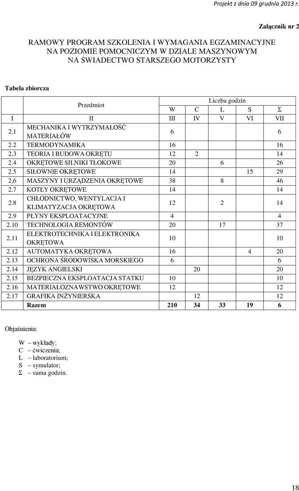 6 MASZYNY I URZĄDZENIA OKRĘTOWE 38 8 46 2.7 KOTŁY OKRĘTOWE 14 14 2.8 CHŁODNICTWO, WENTYLACJA I KLIMATYZACJA OKRĘTOWA 12 2 14 2.9 PŁYNY EKSPLOATACYJNE 4 4 2.10 TECHNOLOGIA REMONTÓW 20 17 37 2.