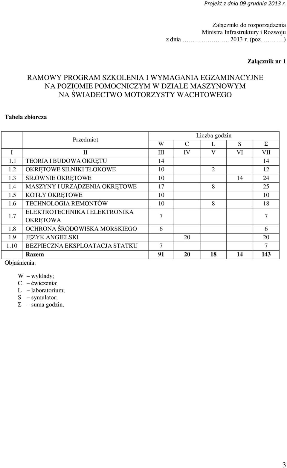 W C L S Σ I II III IV V VI VII 1.1 TEORIA I BUDOWA OKRĘTU 14 14 1.2 OKRĘTOWE SILNIKI TŁOKOWE 10 2 12 1.3 SIŁOWNIE OKRĘTOWE 10 14 24 1.4 MASZYNY I URZĄDZENIA OKRĘTOWE 17 8 25 1.