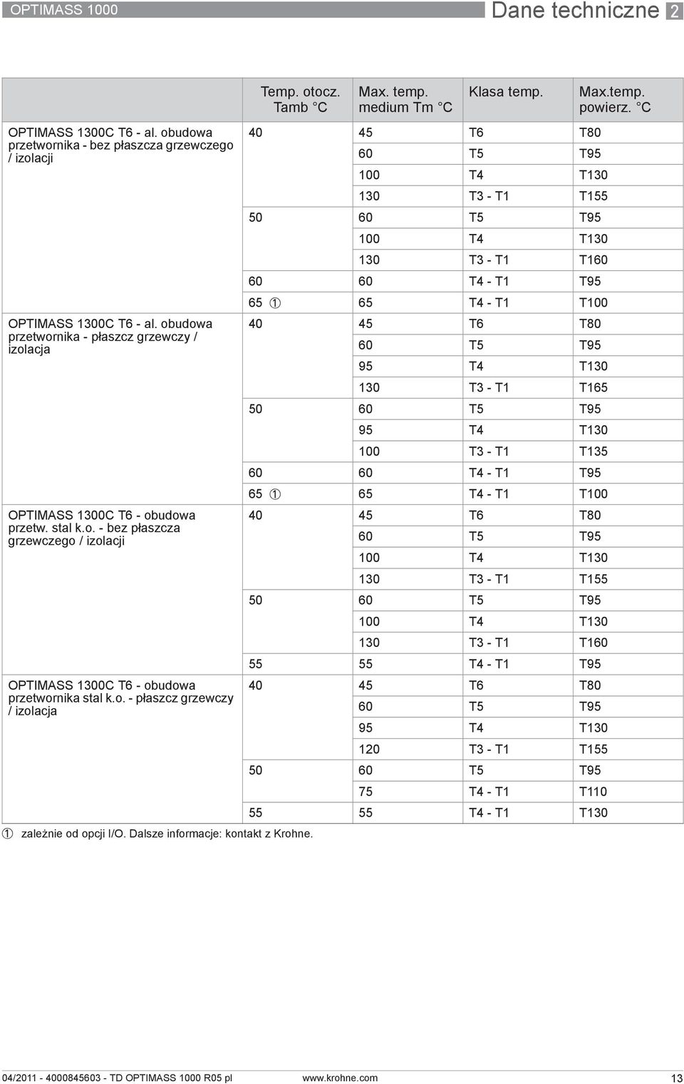 otocz. Tamb C 1 zależnie od opcji I/O. Dalsze informacje: kontakt z Krohne. Max. temp. medium Tm C Klasa temp.