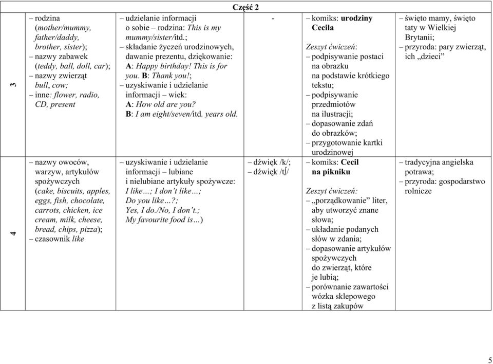 mummy/sister/itd.; składanie życzeń urodzinowych, dawanie prezentu, dziękowanie: A: Happy birthday! This is for you. B: Thank you!; uzyskiwanie i udzielanie informacji wiek: A: How old are you?