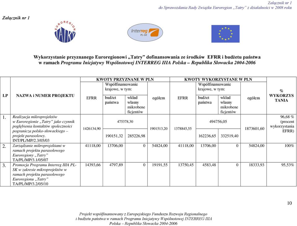 Zarządzanie mikroprojektami w ramach projektu parasolowego Euroregiony Tatry TA/PL/MP/3.1/05/07 3.