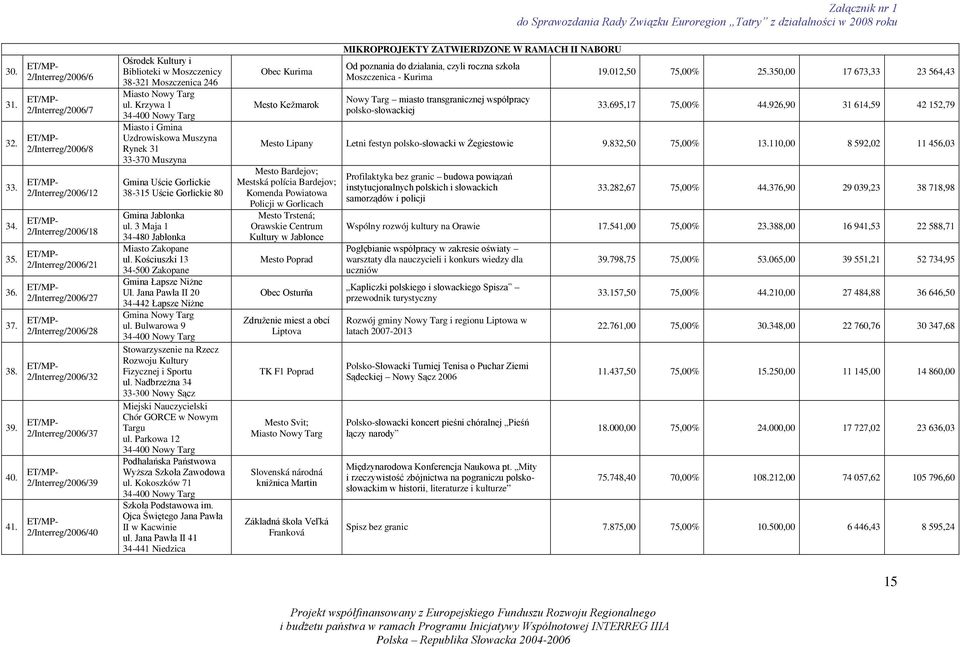 2/Interreg/2006/39 2/Interreg/2006/40 Ośrodek Kultury i Biblioteki w Moszczenicy 38-321 Moszczenica 246 Miasto Nowy Targ ul.