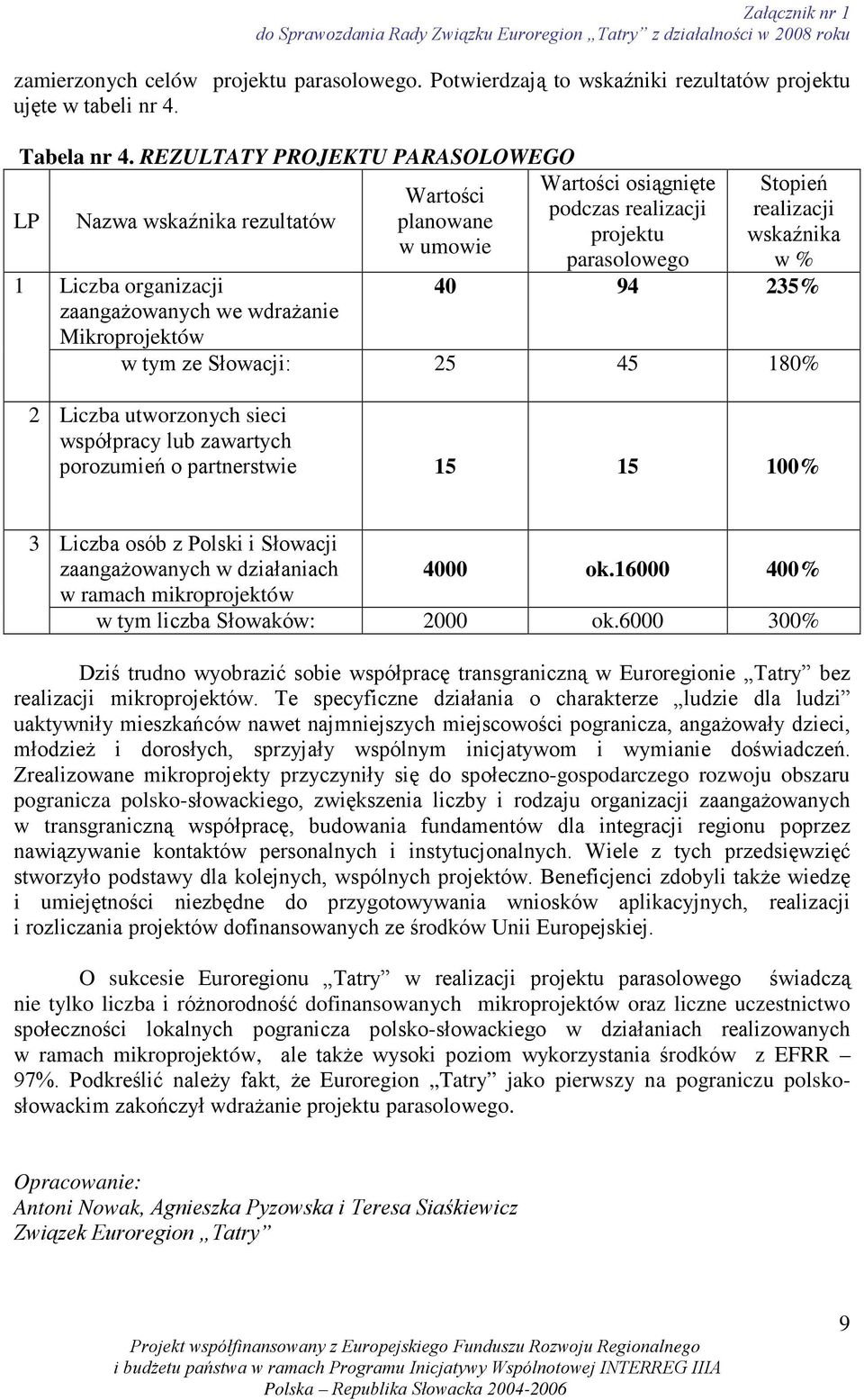 projektu parasolowego Stopień realizacji wskaźnika w % 40 94 235% w tym ze Słowacji: 25 45 180% 2 Liczba utworzonych sieci współpracy lub zawartych porozumień o partnerstwie 15 15 100% 3 Liczba osób