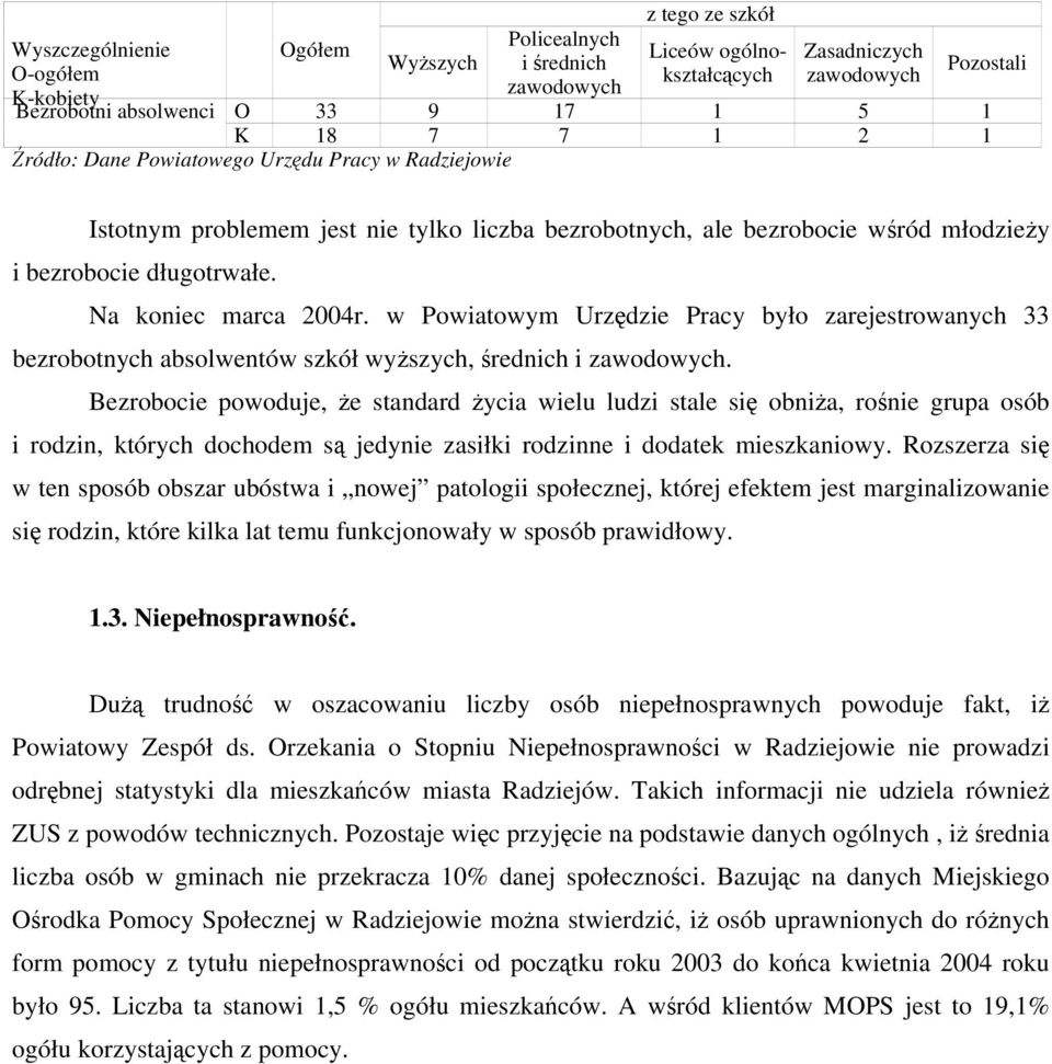 Na koniec marca 2004r. w Powiatowym Urzędzie Pracy było zarejestrowanych 33 bezrobotnych absolwentów szkół wyższych, średnich i zawodowych.