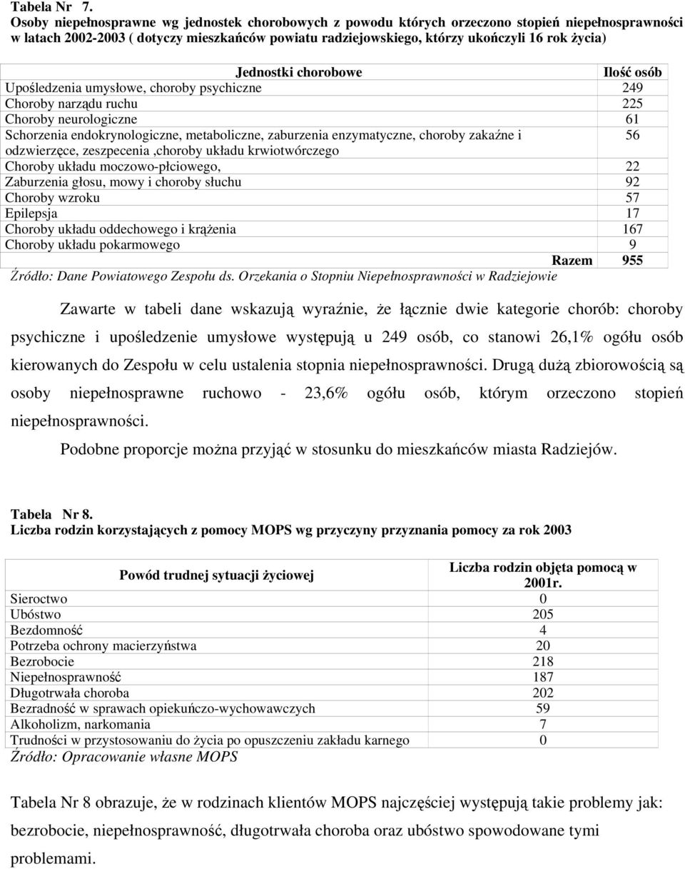 Jednostki chorobowe Ilość osób Upośledzenia umysłowe, choroby psychiczne 249 Choroby narządu ruchu 225 Choroby neurologiczne 61 Schorzenia endokrynologiczne, metaboliczne, zaburzenia enzymatyczne,