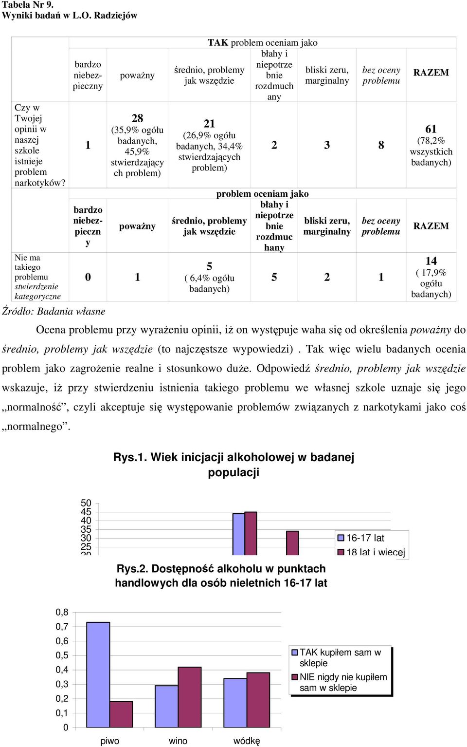 najczęstsze wypowiedzi). Tak więc wielu badanych ocenia problem jako zagrożenie realne i stosunkowo duże.