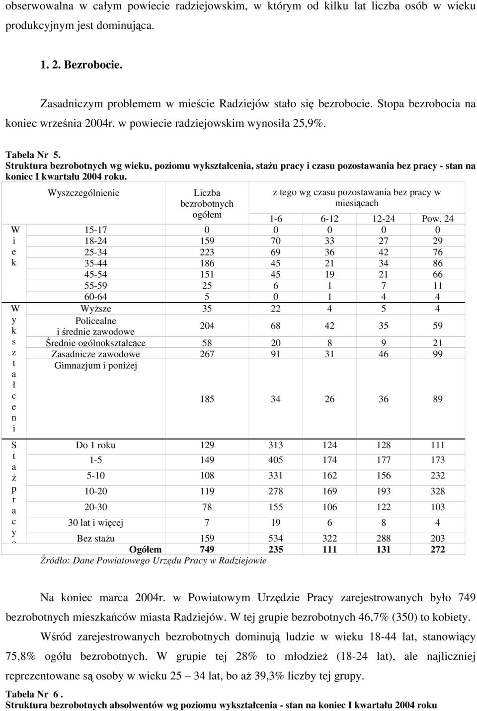 Struktura bezrobotnych wg wieku, poziomu wykształcenia, stażu pracy i czasu pozostawania bez pracy - stan na koniec I kwartału 2004 roku.