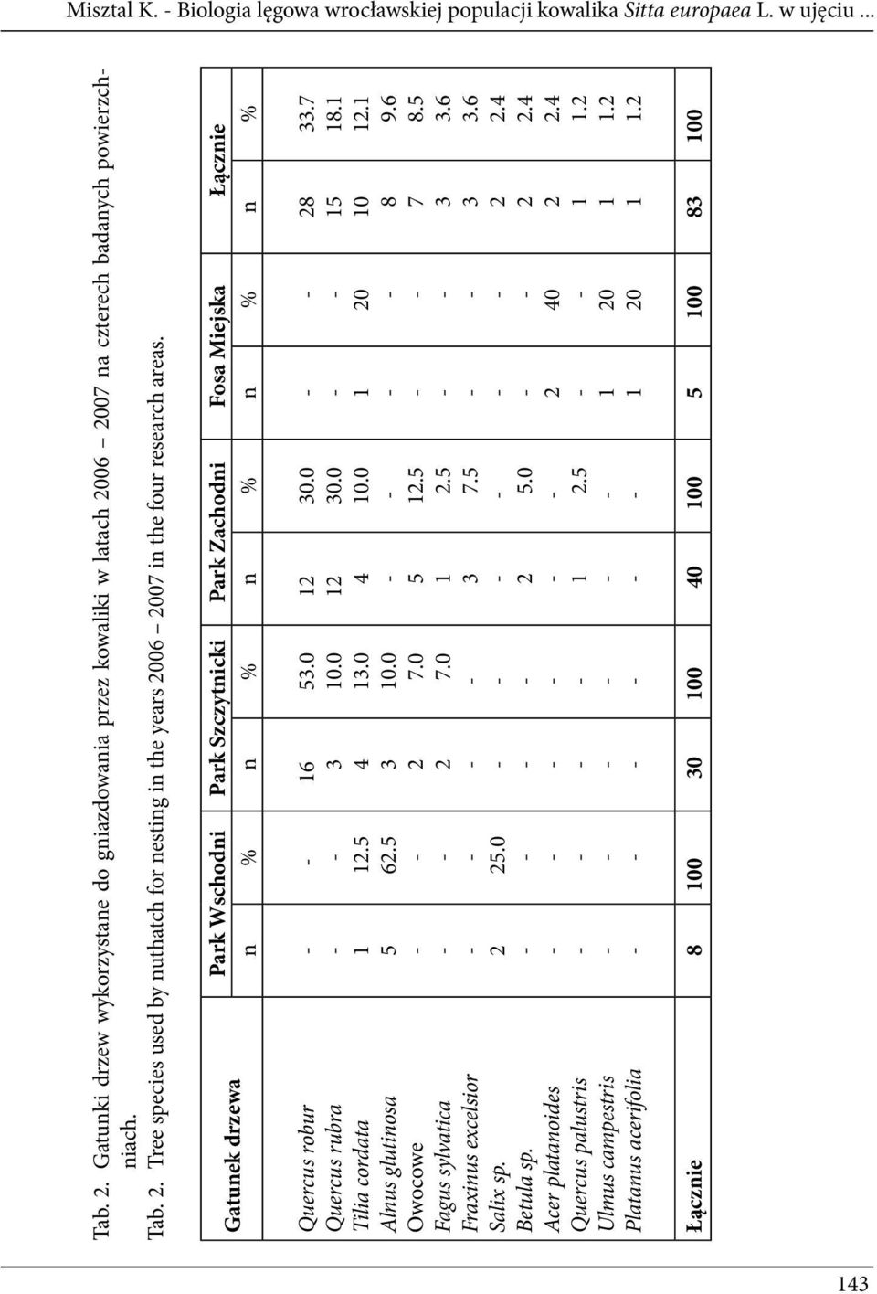 Gatunek drzewa Park Wschodni Park Szczytnicki Park Zachodni Fosa Miejska Łącznie n % n % n % n % n % Quercus robur Quercus rubra Tilia cordata Alnus glutinosa Owocowe Fagus sylvatica Fraxinus