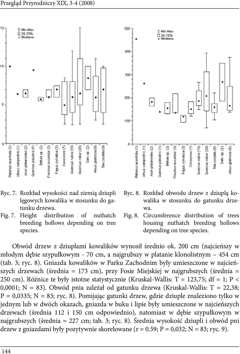 Obwód drzew z dziuplami kowalików wynosił średnio ok. 200 cm (najcieńszy w młodym dębie szypułkowym 70 cm, a najgrubszy w platanie klonolistnym 454 cm (tab. 3; ryc. 8).