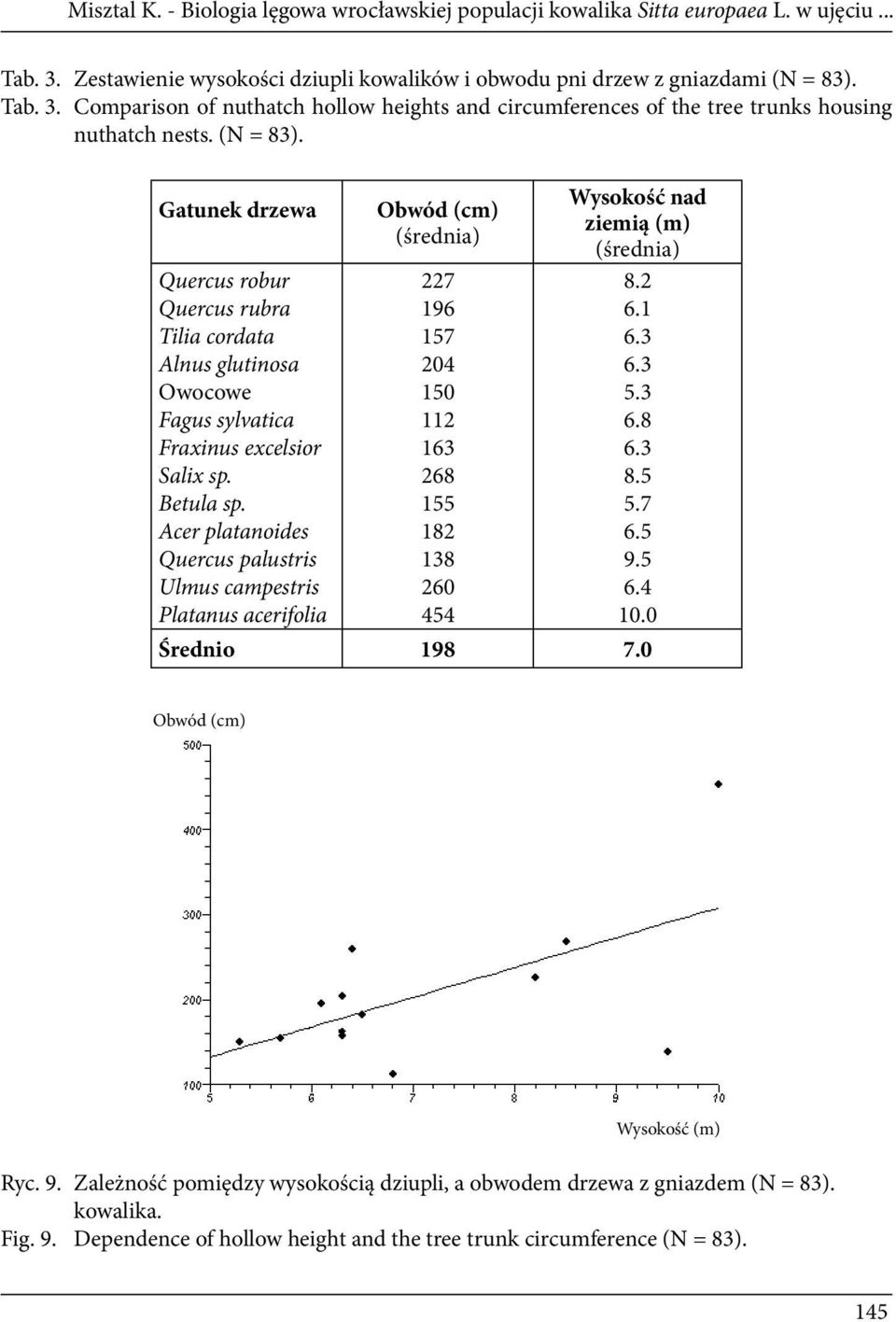 Acer platanoides Quercus palustris Ulmus campestris Platanus acerifolia Obwód (cm) (średnia) 227 96 57 204 50 2 63 268 55 82 38 260 454 Wysokość nad ziemią (m) (średnia) 8.2 6. 6.3 6.3 5.3 6.8 6.3 8.