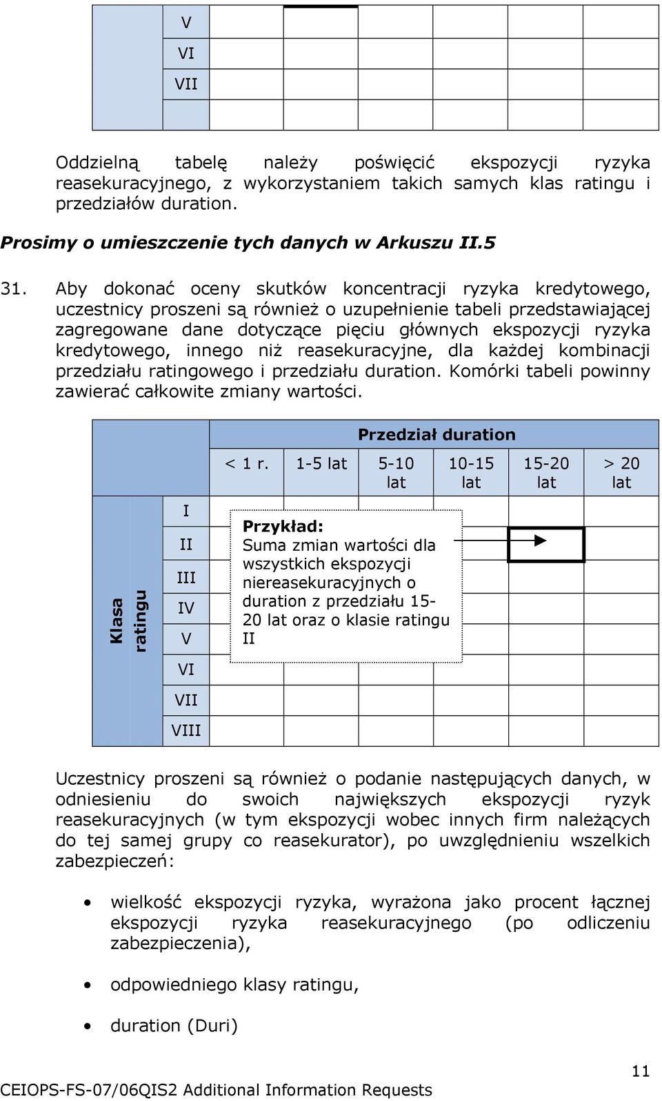 kredytowego, innego niż reasekuracyjne, dla każdej kombinacji przedziału ratingowego i przedziału duration. Komórki tabeli powinny zawierać całkowite zmiany wartości. Przedział duration < 1 r.